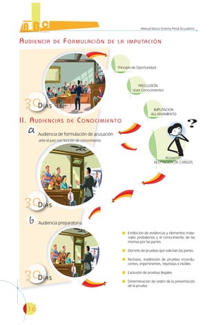 16
Manual Básico Sistema Penal Acusatorio
AUDIENCIA DE FORMULACIÓN DE LA IMPUTACIÓN
II. AUDIENCIAS DE CONOCIMIENTO
Audiencia preparatoria
Audiencia de formulación de acusación
Exhibición de evidencias y elementos mate-
riales probatorios y el conocimiento de las
mismas por las partes
Decreto de pruebas que solicitan las partes
Rechazo, inadmisión de pruebas incondu-
centes, impertinentes, repetidas e inútiles
Exclusión de pruebas ilegales
Determinación de orden de la presentación
de la prueba
Principio de Oportunidad
PRECLUSIÓN
(Juez Conocimiento)
IMPUTACION
ALLANAMIENTO
Acusación
ACEPTACIÓN DE CARGOS
DÍASD
DÍASD
ante el juez con función de conocimiento
DÍASD
 