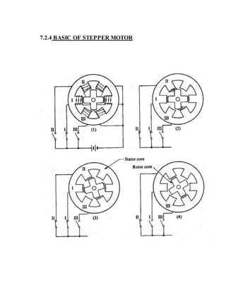 7.2.4 BASIC OF STEPPER MOTOR
 