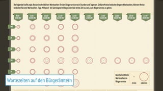 Wartezeiten auf den Bürgerämtern
 