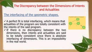 The Discrepancy between the Dimensions of Intents
and Actualities
The interfacing of the geometric shapes.
 A perfect fit is total interfacing, which means that
actualities of the program are totally consistent with
the intents of the said program.
 If there is no discrepancy between the two
dimensions, then intents and actualities are said
to be totally consistent since there is absolute
interfacing of dimensions. This is an impossibility
in the real world.
 