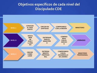 Objetivos específicos de cada nivel del
Discipulado CDE
NIVEL C
CONOCER
AL DIOS
SANTO
CRECER EN
SANTIDAD
COMPROMISO
CON LA MISIÓN
MINISTERIO
NIVEL D
DESCU
BRIR
MI
DONY
LLAMA
DO
ENTRENAR
PARA EL
MINISTERI
O
COMPRO
MISO
CON EL
SERVICI
O
NIVEL E
CRECER
COMO
LIDER
ENTRENA
MIENTO
PROFESIO
NAL
COMPROMISO
CON EL
DESARROLLO
DE LÍDERES
MINISTERIO
PROFESIONAL
 