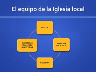 El equipo de la Iglesia local
PASTOR
DIRECTOR
LOCAL DE EL
MAESTROS
DIRECTORES
LOCALES DE
MINISTERIOS
 