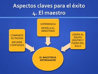 Aspectos claves para el éxito
4. El maestro
EL MAESTRO/A
ENTRENADOR
COMPARTE
SU PASIÓN
INFUNDE
CONFIANZA
EXPERIENCIA
MODELA EL
MINISTERIO
LÍDERA AL
GRUPO
DENTROY
FUERA DEL
AULA
 