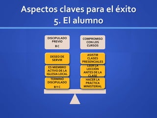 Aspectos claves para el éxito
5. El alumno
DISCIPULADO
PREVIO
B C
COMPROMISO
CON LOS
CURSOS
HACER LA
PRÁCTICA
MINISTERIAL
LEER LA
LECCIÓN
ANTES DE LA
CLASE
ASISTIR
CLASES
PRESENCIALES
TERMINÓ
DISCIPULADO
BY C
ES MIEMBRO
ACTIVO DE LA
IGLESIA LOCAL
DESEO DE
SERVIR
 