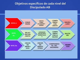 Objetivos específicos de cada nivel del
Discipulado AB
NIVEL A
CONVE
RSIÓN
CRISTO
COMO
SALVADORY
SEÑOR
COMPR
OMISO
CON
CRISTO
DISCIPU
LADO
NIVEL
B 1
RELACI
ÓN CON
CRISTO
APRENDER
DISCIPLINAS
ESPIRITUALE
S
COMPR
OMISO
CON LA
IGLESIA
BAUTIS
MO
NIVEL B2
CRECER
EN
AMOR A
DIOS
CRECER
EN
AMOR A
OTROS
COMPROMISO
IGL. DEL
NAZARENO
MEMBR
ESÍA
 