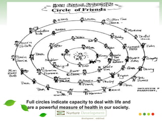 Full circles indicate capacity to deal with life and are a powerful measure of health in our society. 