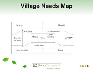 Village Needs Map Food insecurity Hunger Poverty Poor infra -structure AIDS/HIV Drought Corruption Lack of   basic Education Health crisis Malaria Crime Gender  inequality 