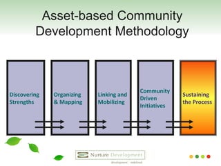 Asset-based Community Development Methodology Discovering  Strengths Organizing  & Mapping  Linking and Mobilizing Community  Driven  Initiatives Sustaining  the Process 