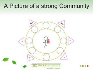 A Picture of a strong Community $ NFP NFP $ G G 