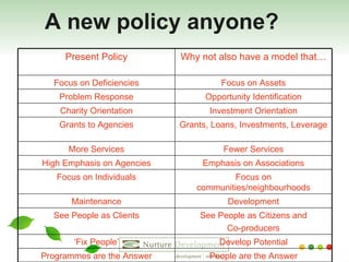 A new policy anyone? People are the Answer Programmes are the Answer Develop Potential ‘ Fix People’ See People as Citizens and Co-producers See People as Clients Development Maintenance Focus on communities/neighbourhoods Focus on Individuals Emphasis on Associations High Emphasis on Agencies Fewer Services More Services Grants, Loans, Investments, Leverage Grants to Agencies Investment Orientation Charity Orientation Opportunity Identification Problem Response Focus on Assets Focus on Deficiencies Why not also have a model that… Present Policy 