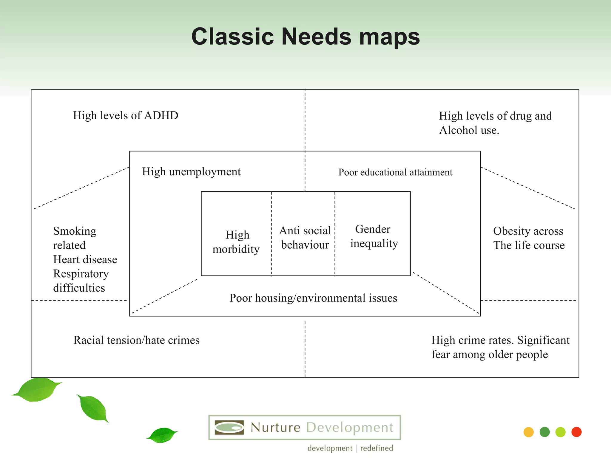 Classic Needs maps Racial tension/hate crimes High crime rates. Significant  fear among older people  High levels of ADHD Smoking  related Heart disease Respiratory  difficulties Obesity across  The life course  High levels of drug and  Alcohol use.  High unemployment Poor educational attainment Poor housing/environmental issues High morbidity  Anti social behaviour Gender  inequality 