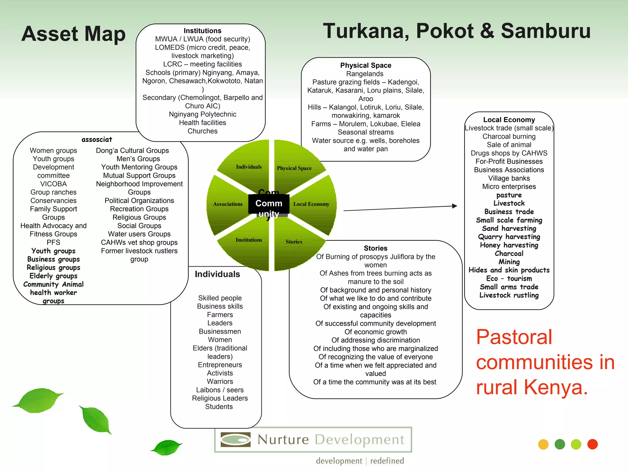 Pastoral communities in rural Kenya. Skilled people Business skills Farmers Leaders Businessmen Women Elders (traditional leaders) Entrepreneurs Activists Warriors Laibons / seers Religious Leaders Students   Asset Map Turkana, Pokot & Samburu Individuals Physical Space Rangelands  Pasture grazing fields – Kadengoi, Kataruk, Kasarani, Loru plains, Silale, Aroo Hills – Kalangol, Lotiruk, Loriu, Silale, morwakiring, kamarok Farms – Morulem, Lokubae, Elelea Seasonal streams Water source e.g. wells, boreholes and water pan Women groups Youth groups Development committee VICOBA Group ranches Conservancies Family Support Groups Health Advocacy and Fitness Groups PFS Youth groups Business groups Religious groups Elderly groups Community Animal health worker groups Dong’a Cultural Groups Men’s Groups  Youth Mentoring Groups Mutual Support Groups Neighborhood Improvement  Groups Political Organizations Recreation Groups Religious Groups Social Groups Water users Groups CAHWs vet shop groups Former livestock rustlers group assosciat Local Economy Livestock trade (small scale) Charcoal burning Sale of animal Drugs shops by CAHWS For-Profit Businesses Business Associations Village banks Micro enterprises pasture Livestock Business trade Small scale farming Sand harvesting Quarry harvesting Honey harvesting Charcoal Mining Hides and skin products Eco – tourism Small arms trade Livestock rustling Stories Of Burning of prosopys Juliflora by the women Of Ashes from trees burning acts as manure to the soil Of background and personal history Of what we like to do and contribute Of existing and ongoing skills and capacities Of successful community development Of economic growth Of addressing discrimination Of including those who are marginalized Of recognizing the value of everyone Of a time when we felt appreciated and valued Of a time the community was at its best  Community Community Institutions MWUA / LWUA (food security) LOMEDS (micro credit, peace, livestock marketing) LCRC – meeting facilities Schools (primary) Nginyang, Amaya, Ngoron, Chesawach,Kokwototo, Natan ) Secondary (Chemolingot, Barpello and Churo AIC) Nginyang Polytechnic Health facilities Churches 