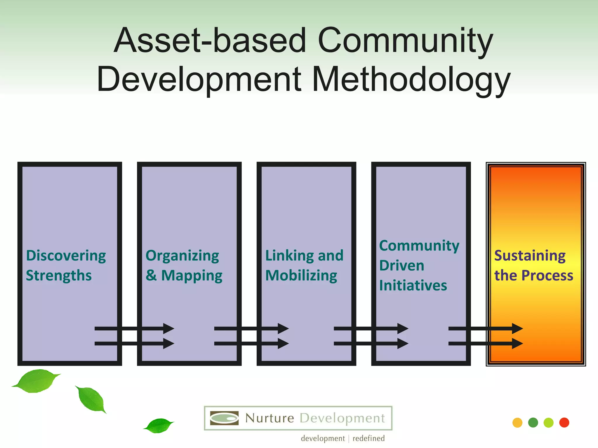 Asset-based Community Development Methodology Discovering  Strengths Organizing  & Mapping  Linking and Mobilizing Community  Driven  Initiatives Sustaining  the Process 