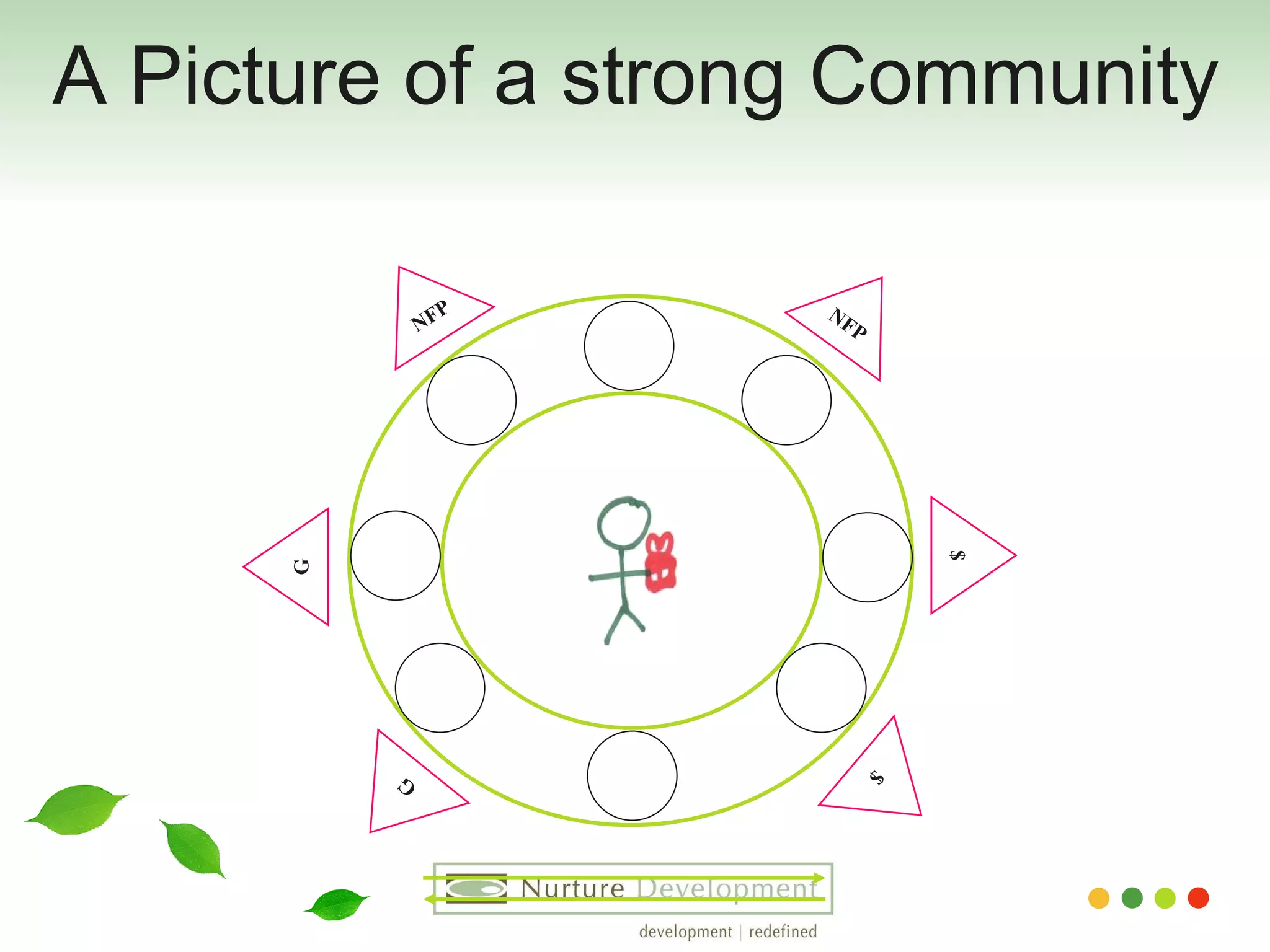 A Picture of a strong Community $ NFP NFP $ G G 