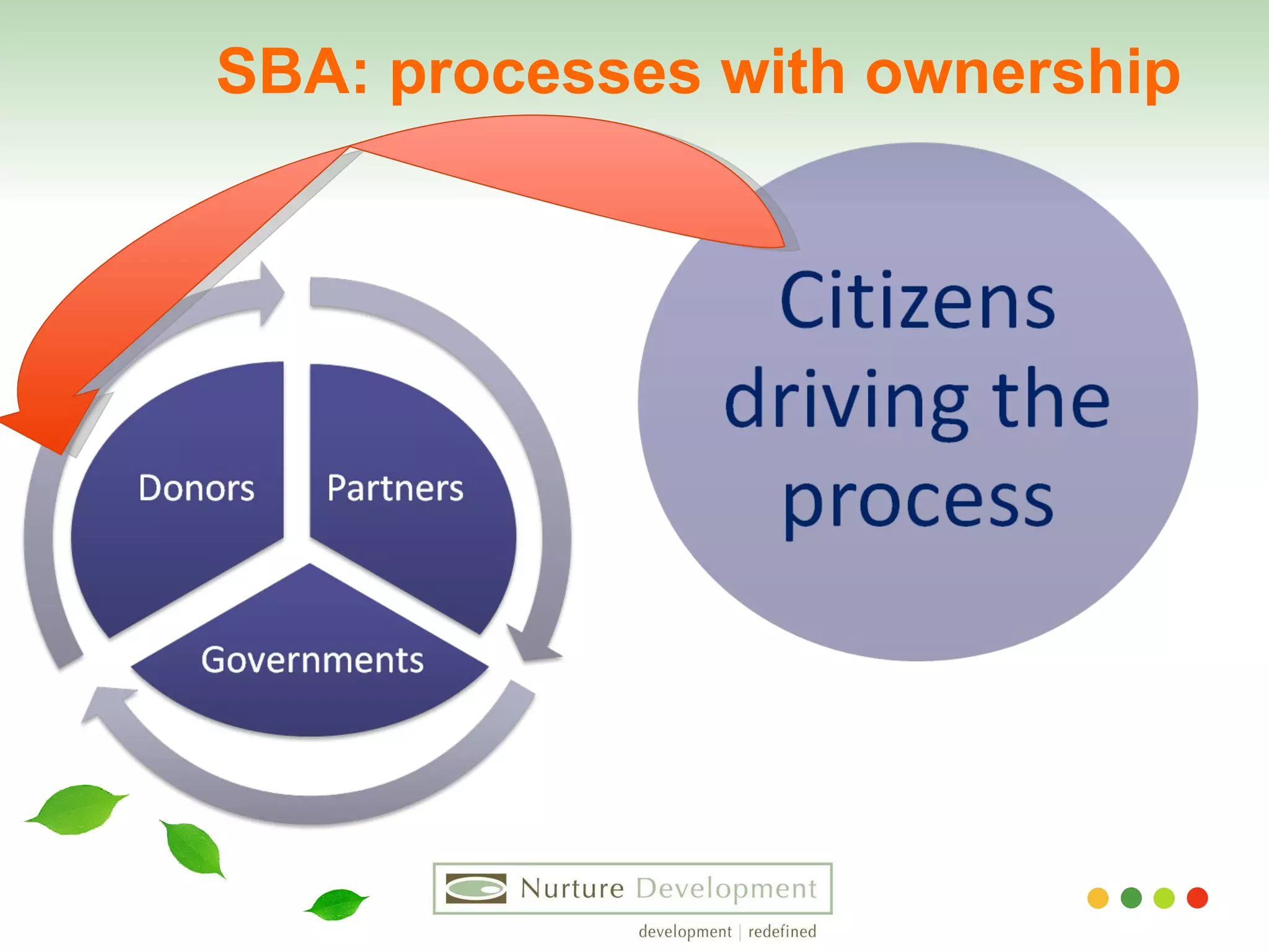 SBA: processes with ownership 