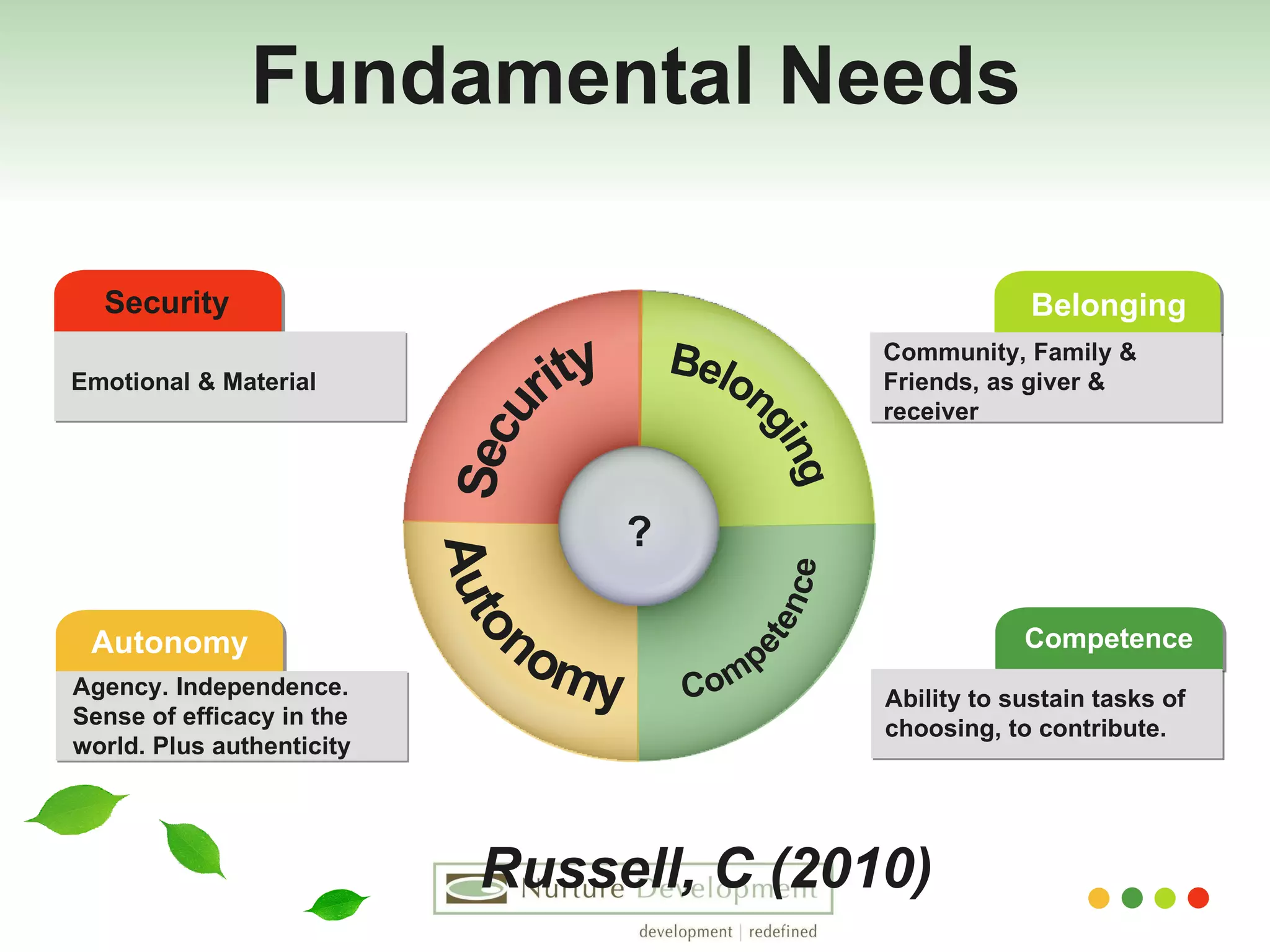 Fundamental Needs Security Autonomy Belonging Competence ? Emotional & Material Agency. Independence. Sense of efficacy in the world. Plus authenticity Community, Family & Friends, as giver & receiver Ability to sustain tasks of choosing, to contribute. Security Belonging Competence Autonomy Russell, C (2010) 