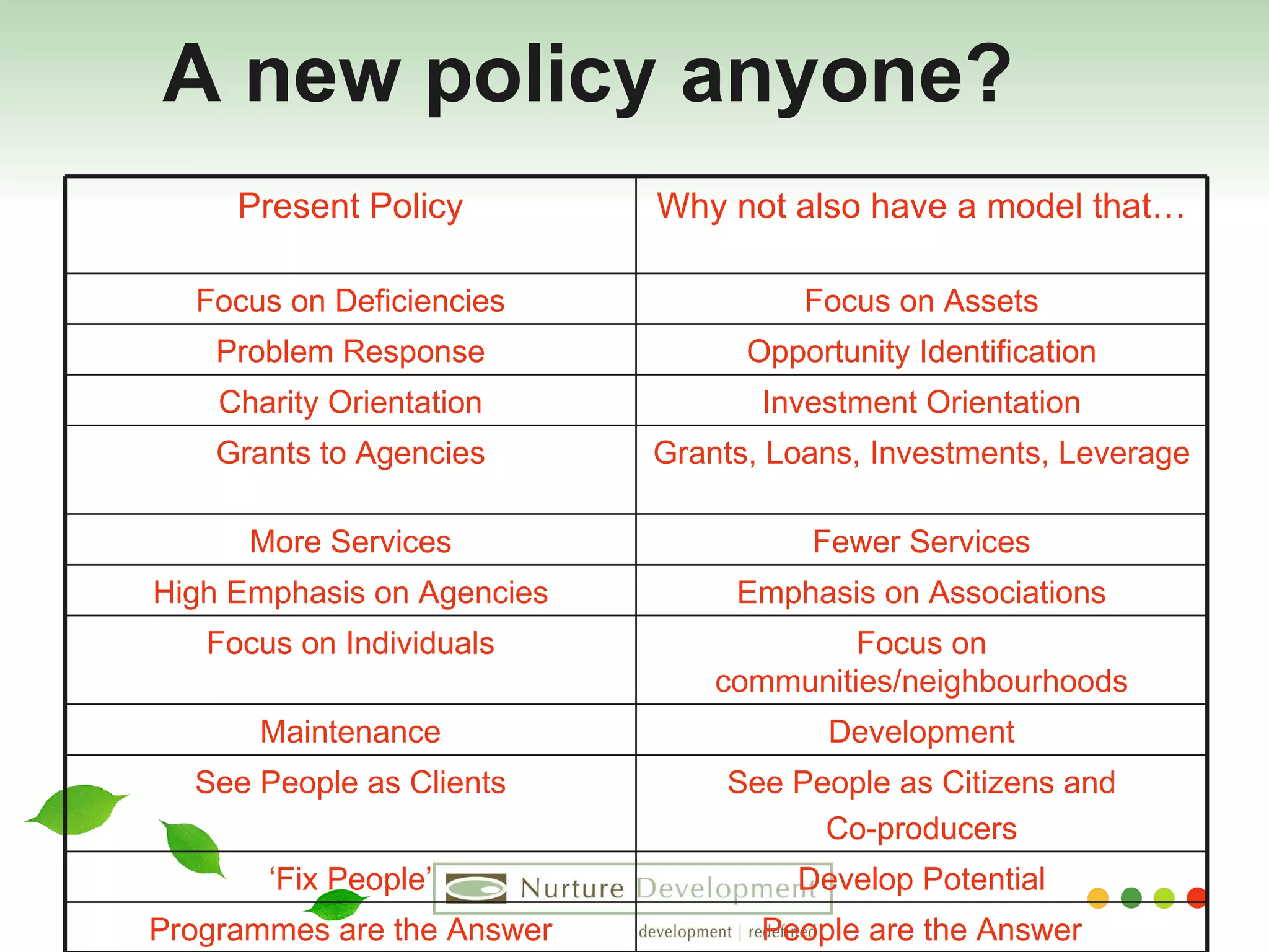 A new policy anyone? People are the Answer Programmes are the Answer Develop Potential ‘ Fix People’ See People as Citizens and Co-producers See People as Clients Development Maintenance Focus on communities/neighbourhoods Focus on Individuals Emphasis on Associations High Emphasis on Agencies Fewer Services More Services Grants, Loans, Investments, Leverage Grants to Agencies Investment Orientation Charity Orientation Opportunity Identification Problem Response Focus on Assets Focus on Deficiencies Why not also have a model that… Present Policy 