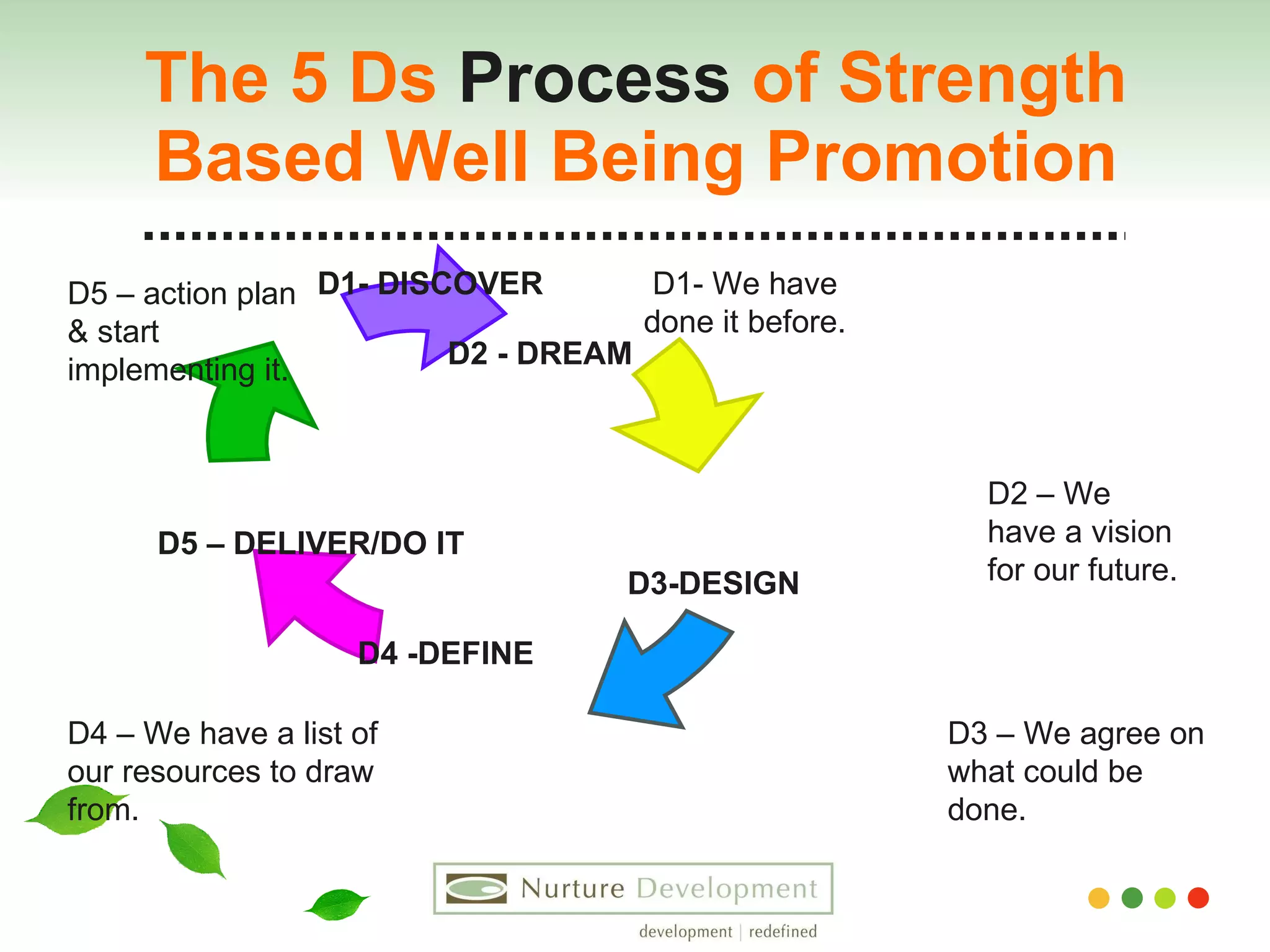 The 5 Ds  Process  of Strength Based Well Being Promotion D1- DISCOVER D2 - DREAM D3-DESIGN D1- We have done it before. D2 – We have a vision for our future. D3 – We agree on what could be done.  D4 – We have a list of our resources to draw from. D5 – action plan & start implementing it.  D5 – DELIVER/DO IT D4 -DEFINE 