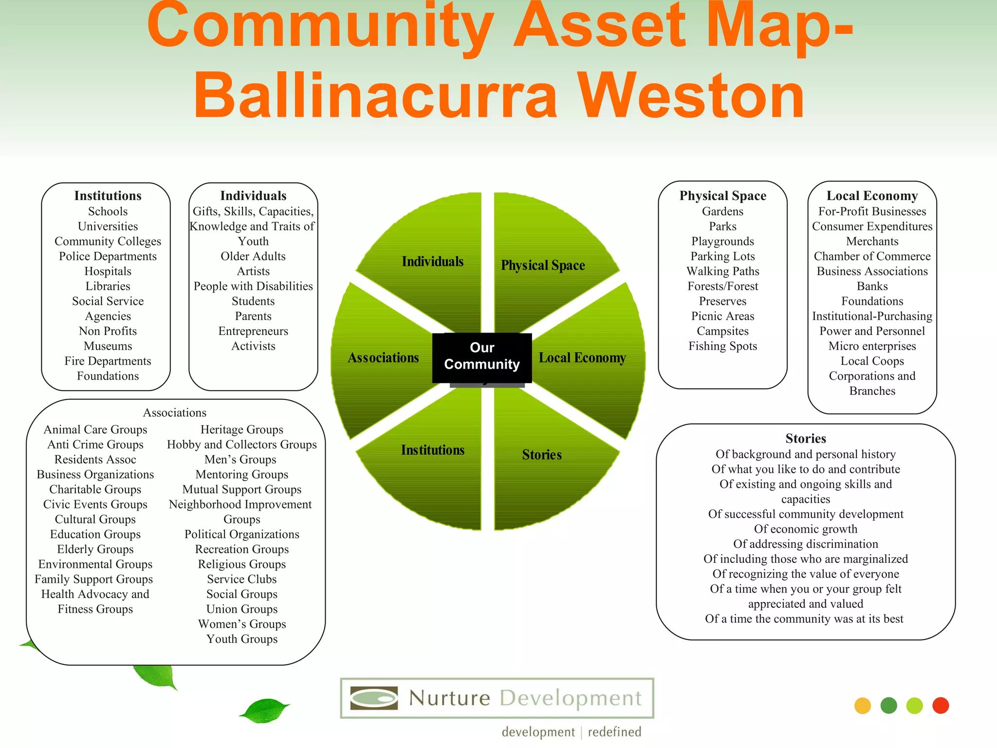 Community Asset Map-Ballinacurra Weston Individuals Gifts, Skills, Capacities, Knowledge and Traits of  Youth Older Adults Artists People with Disabilities Students Parents Entrepreneurs Activists Institutions Schools Universities Community Colleges Police Departments Hospitals Libraries Social Service Agencies Non Profits Museums Fire Departments Foundations Physical Space Gardens Parks Playgrounds Parking Lots Walking Paths Forests/Forest Preserves Picnic Areas Campsites Fishing Spots Stories Of background and personal history Of what you like to do and contribute Of existing and ongoing skills and capacities Of successful community development Of economic growth Of addressing discrimination Of including those who are marginalized Of recognizing the value of everyone Of a time when you or your group felt appreciated and valued Of a time the community was at its best  Local Economy For-Profit Businesses Consumer Expenditures Merchants Chamber of Commerce Business Associations Banks Foundations Institutional-Purchasing Power and Personnel Micro enterprises Local Coops Corporations and Branches Animal Care Groups Anti Crime Groups Residents Assoc Business Organizations Charitable Groups Civic Events Groups Cultural Groups Education Groups Elderly Groups Environmental Groups Family Support Groups  Health Advocacy and Fitness Groups Heritage Groups Hobby and Collectors Groups Men’s Groups  Mentoring Groups Mutual Support Groups Neighborhood Improvement  Groups Political Organizations Recreation Groups Religious Groups Service Clubs Social Groups Union Groups Women’s Groups Youth Groups Associations My Community Our Community 