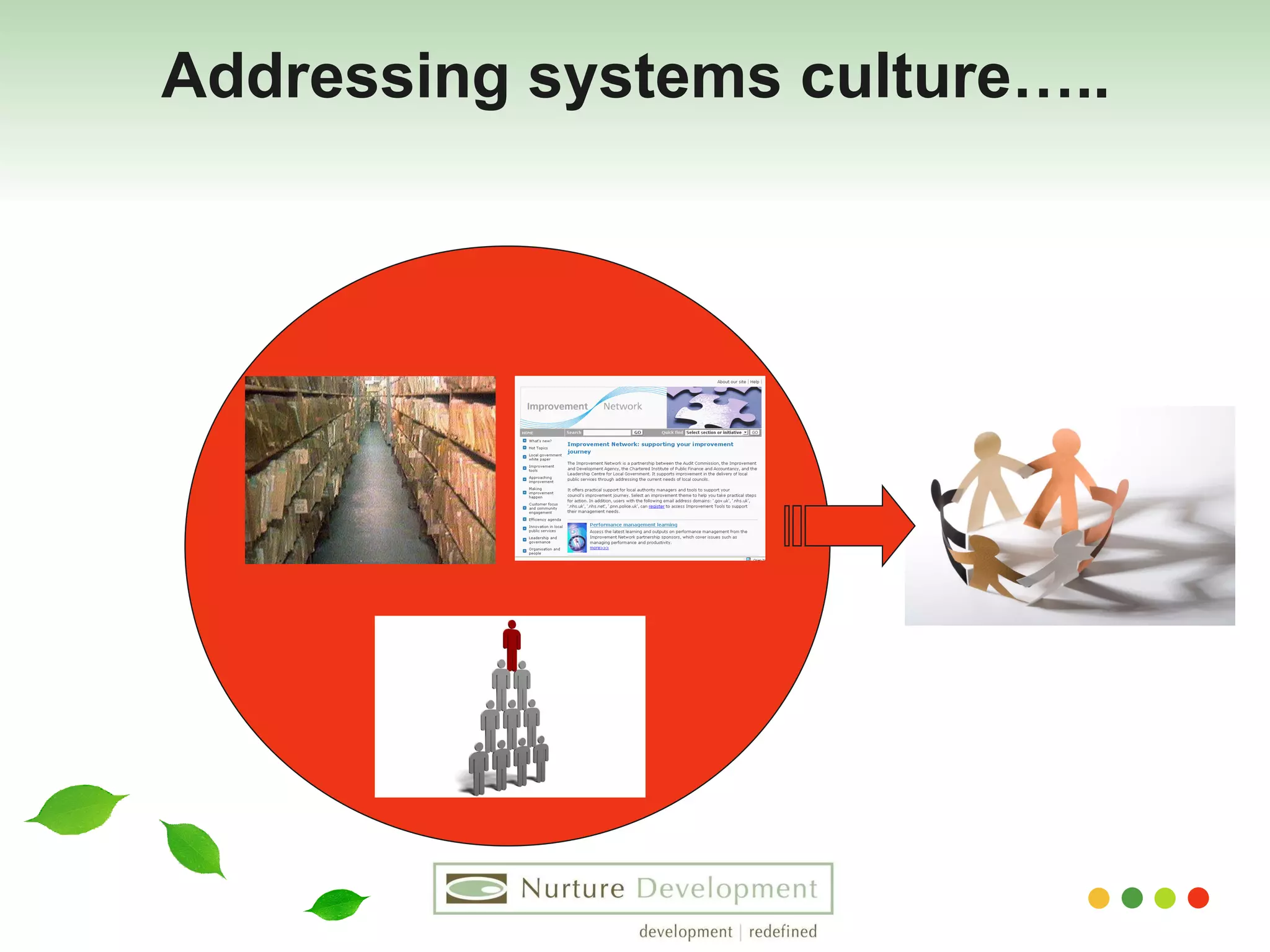 Addressing systems culture….. 