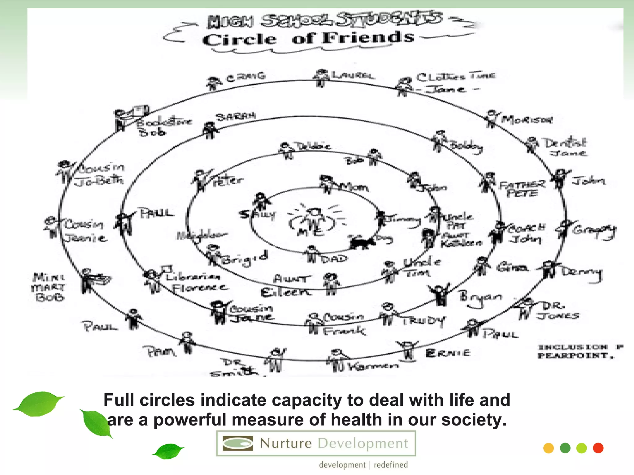 Full circles indicate capacity to deal with life and are a powerful measure of health in our society. 