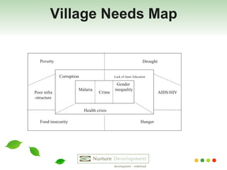Village Needs Map Food insecurity Hunger Poverty Poor infra -structure AIDS/HIV Drought Corruption Lack of   basic Education Health crisis Malaria Crime Gender  inequality 