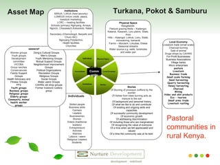 Pastoral communities in rural Kenya. Skilled people Business skills Farmers Leaders Businessmen Women Elders (traditional leaders) Entrepreneurs Activists Warriors Laibons / seers Religious Leaders Students   Asset Map Turkana, Pokot & Samburu Individuals Physical Space Rangelands  Pasture grazing fields – Kadengoi, Kataruk, Kasarani, Loru plains, Silale, Aroo Hills – Kalangol, Lotiruk, Loriu, Silale, morwakiring, kamarok Farms – Morulem, Lokubae, Elelea Seasonal streams Water source e.g. wells, boreholes and water pan Women groups Youth groups Development committee VICOBA Group ranches Conservancies Family Support Groups Health Advocacy and Fitness Groups PFS Youth groups Business groups Religious groups Elderly groups Community Animal health worker groups Dong’a Cultural Groups Men’s Groups  Youth Mentoring Groups Mutual Support Groups Neighborhood Improvement  Groups Political Organizations Recreation Groups Religious Groups Social Groups Water users Groups CAHWs vet shop groups Former livestock rustlers group assosciat Local Economy Livestock trade (small scale) Charcoal burning Sale of animal Drugs shops by CAHWS For-Profit Businesses Business Associations Village banks Micro enterprises pasture Livestock Business trade Small scale farming Sand harvesting Quarry harvesting Honey harvesting Charcoal Mining Hides and skin products Eco – tourism Small arms trade Livestock rustling Stories Of Burning of prosopys Juliflora by the women Of Ashes from trees burning acts as manure to the soil Of background and personal history Of what we like to do and contribute Of existing and ongoing skills and capacities Of successful community development Of economic growth Of addressing discrimination Of including those who are marginalized Of recognizing the value of everyone Of a time when we felt appreciated and valued Of a time the community was at its best  Community Community Institutions MWUA / LWUA (food security) LOMEDS (micro credit, peace, livestock marketing) LCRC – meeting facilities Schools (primary) Nginyang, Amaya, Ngoron, Chesawach,Kokwototo, Natan ) Secondary (Chemolingot, Barpello and Churo AIC) Nginyang Polytechnic Health facilities Churches 