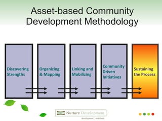 Asset-based Community Development Methodology Discovering  Strengths Organizing  & Mapping  Linking and Mobilizing Community  Driven  Initiatives Sustaining  the Process 
