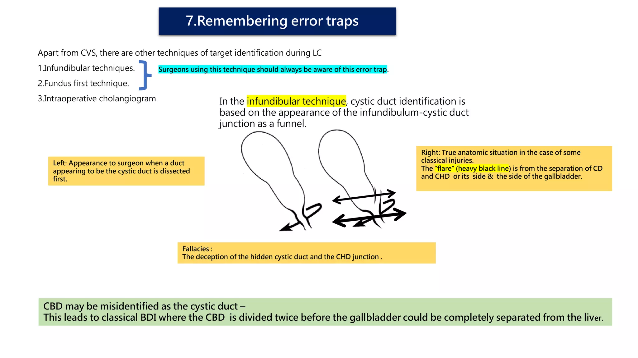 7.Remembering error traps
Apart from CVS, there are other techniques of target identification during LC
1.Infundibular techniques.
2.Fundus first technique.
3.Intraoperative cholangiogram.
Surgeons using this technique should always be aware of this error trap.
Fallacies :
The deception of the hidden cystic duct and the CHD junction .
Left: Appearance to surgeon when a duct
appearing to be the cystic duct is dissected
first.
Right: True anatomic situation in the case of some
classical injuries.
The “flare” (heavy black line) is from the separation of CD
and CHD or its side & the side of the gallbladder.
In the infundibular technique, cystic duct identification is
based on the appearance of the infundibulum-cystic duct
junction as a funnel.
CBD may be misidentified as the cystic duct –
This leads to classical BDI where the CBD is divided twice before the gallbladder could be completely separated from the liver.
 