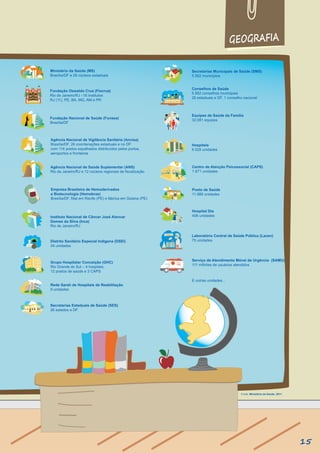 Ministério da Saúde (MS)
Brasília/DF e 26 núcleos estaduais
Fundação Oswaldo Cruz (Fiocruz)
Rio de Janeiro/RJ –16 institutos
RJ (11), PE, BA, MG, AM e PR
Fundação Nacional de Saúde (Funasa)
Brasília/DF
Agência Nacional de Vigilância Sanitária (Anvisa)
Brasília/DF, 26 coordenações estaduais e no DF
com 114 postos espalhados distribuídos pelos portos,
aeroportos e fronteiras
E outras unidades...
Secretarias Municipais de Saúde (SMS)
5.562 municípios
Conselhos de Saúde
5.562 conselhos municipais
26 estaduais e DF, 1 conselho nacional
Equipes de Saúde da Família
32.081 equipes
Hospitais
6.528 unidades
Centro de Atenção Psicossocial (CAPS)
1.671 unidades
Posto de Saúde
11.989 unidades
Hospital Dia
406 unidades
Laboratório Central de Saúde Pública (Lacen)
75 unidades
Serviço de Atendimento Móvel de Urgência (SAMU)
111 milhões de usuários atendidos
Agência Nacional de Saúde Suplementar (ANS)
Rio de Janeiro/RJ e 12 núcleos regionais de fiscalização
Empresa Brasileira de Hemoderivados
e Biotecnologia (Hemobras)
Brasília/DF, filial em Recife (PE) e fábrica em Goiana (PE)
Instituto Nacional de Câncer José Alencar
Gomes da Silva (Inca)
Rio de Janeiro/RJ
Grupo Hospitalar Conceição (GHC)
Rio Grande do Sul – 4 hospitais,
12 postos de saúde e 3 CAPS
Rede Sarah de Hospitais de Reabilitação
9 unidades
Secretarias Estaduais de Saúde (SES)
26 estados e DF
Fonte: Ministério da Saúde, 2011.
Distrito Sanitário Especial Indigena (DSEI)
34 unidades
GEOGRAFIA
15
 