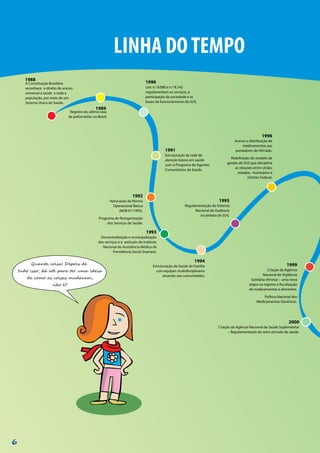 LINHA DOTEMPO
1988
1989
A Constituição Brasileira
reconhece o direito de acesso
universal à saúde a toda a
população, por meio de um
Sistema Único de Saúde.
Registro do último caso
de poliomielite no Brasil.
1990
Leis n.º 8.080 e n.º 8.142
regulamentam os serviços, a
participação da sociedade e as
bases de funcionamento do SUS.
1991
Estruturação da rede de
atenção básica em saúde
com o Programa de Agentes
Comunitários de Saúde.
1992
Aprovação da Norma
Operacional Básica
(NOB 01/1992).
Programa de Reorganização
dos Serviços de Saúde.
1993
Descentralização e municipalização
dos serviços e a extinção do Instituto
Nacional de Assistência Médica da
Previdência Social (Inamps).
1994
Estruturação da Saúde da Família
com equipes multidisciplinares
atuando nas comunidades.
1995
Regulamentação do Sistema
Nacional de Auditoria
no âmbito do SUS.
1996
Acesso e distribuição de
medicamentos aos
portadores de HIV/aids.
Redefinição do modelo de
gestão do SUS que disciplina
as relações entre União,
estados, municípios e
Distrito Federal.
1999
Criação da Agência
Nacional de Vigilância
Sanitária (Anvisa) – uma nova
etapa no registro e fiscalização
de medicamentos e alimentos.
Política Nacional dos
Medicamentos Genéricos.
2000
Criação da Agência Nacional de Saúde Suplementar
– Regulamentação do setor privado de saúde.
Quanta coisa! Depois de
tudo isso, dá até para ter uma ideia
de como as coisas mudaram,
não é?
6
 