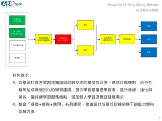 4
Design by Ta-Ming Chang, Richard
@思翱夫子學院
特色說明：
3. 以學習社群方式創造知識與經驗交流的廣度與深度，透過評鑑機制，給予社
群每位成員個別化的學習建議，提供學習建議通學習者，進行晉級、強化與
補救，讓持續學習服務機制，滿足個人學習及職涯發展需求
4. 整合「基礎+進階+應用」系列課程，建議設計成基於訓練架構下的能力導向
訓練方案
專家&群體
-實務問題(闖關)
評鑑結果
(專家與互評)
學習建議
晉級
補救
學習社群
(線上或線下)
整合
對話
強化
課堂教學
(戶外教學)
線上教學
(同步或非同步)
工作坊或研討會
讀書會
 