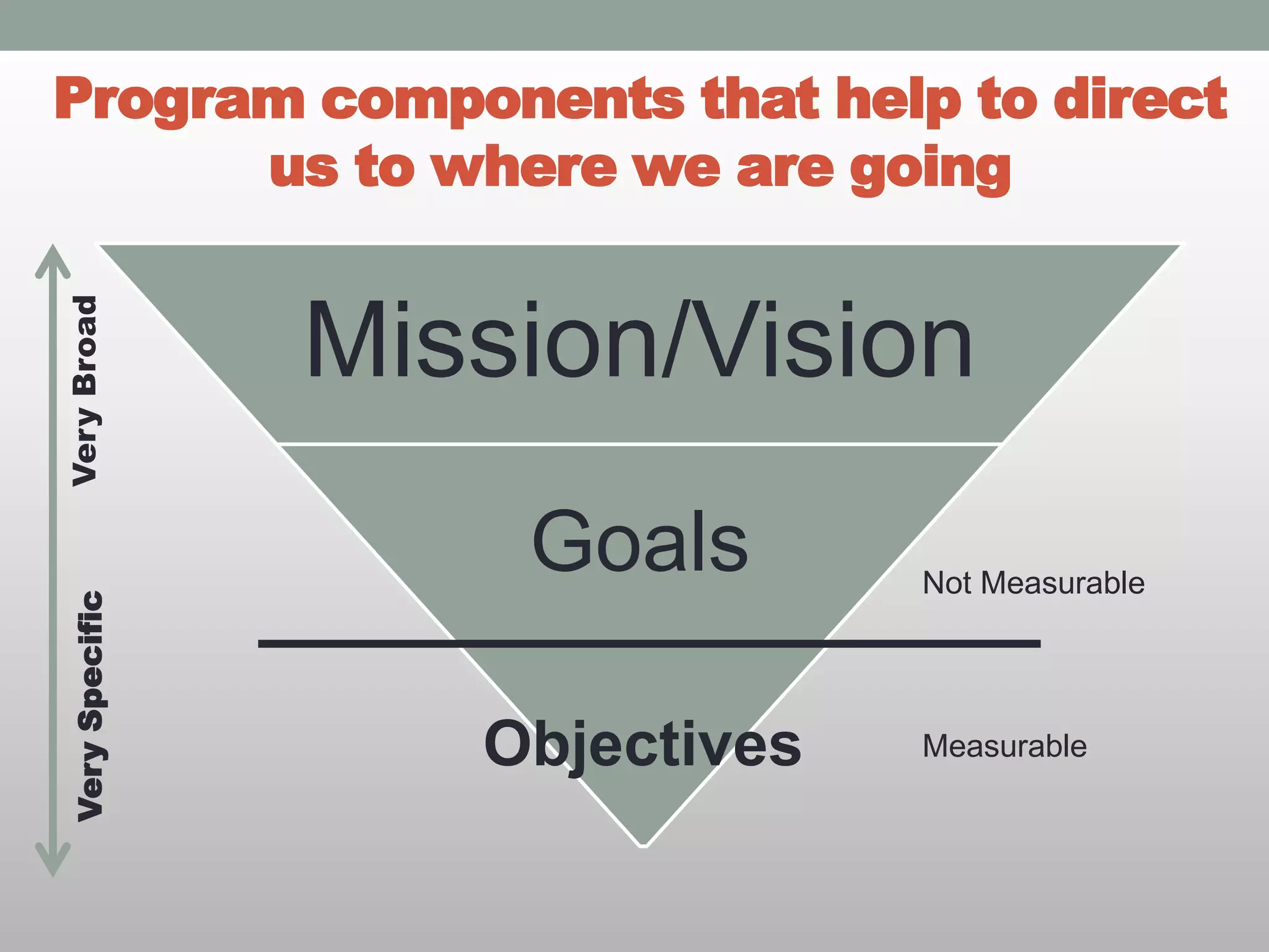 Program components that help to direct
us to where we are going
Mission/Vision
Goals
Objectives
VerySpecificVeryBroad
Not Measurable
Measurable
 