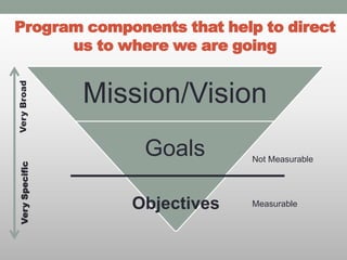 Program components that help to direct
us to where we are going
Mission/Vision
Goals
Objectives
VerySpecificVeryBroad
Not Measurable
Measurable
 
