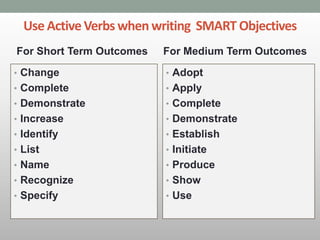 Use ActiveVerbs when writing SMART Objectives
• Change
• Complete
• Demonstrate
• Increase
• Identify
• List
• Name
• Recognize
• Specify
• Adopt
• Apply
• Complete
• Demonstrate
• Establish
• Initiate
• Produce
• Show
• Use
For Short Term Outcomes For Medium Term Outcomes
 