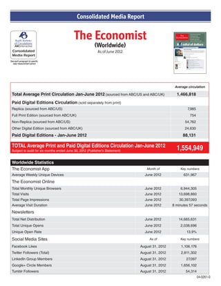 The Economist
(Worldwide)
As of June 2012
See each paragraph for specific
data measurement period
Consolidated Media Report
Average circulation
Total Average Print Circulation Jan-June 2012 (sourced from ABC/US and ABC/UK) 1,466,818
Paid Digital Editions Circulation (sold separately from print)
Replica (sourced from ABC/US) 7,985
Full Print Edition (sourced from ABC/UK) 754
Non-Replica (sourced from ABC/US) 54,762
Other Digital Edition (sourced from ABC/UK) 24,630
Paid Digital Editions - Jan-June 2012 88,131
TOTAL Average Print and Paid Digital Editions Circulation Jan-June 2012
Subject to audit for six months ended June 30, 2012 (Publisher’s Statement) 1,554,949
Worldwide Statistics
The Economist App Month of Key numbers
Average Weekly Unique Devices June 2012 631,967
The Economist Online
Total Monthly Unique Browsers June 2012 6,944,305
Total Visits June 2012 13,698,860
Total Page Impressions June 2012 30,397,093
Average Visit Duration June 2012 8 minutes 57 seconds
Newsletters
Total Net Distribution June 2012 14,665,631
Total Unique Opens June 2012 2,038,696
Unique Open Rate June 2012 13.9%
Social Media Sites As of Key numbers
Facebook Likes August 31, 2012 1,106,176
Twitter Followers (Total) August 31, 2012 2,811,302
LinkedIn Group Members August 31, 2012 27,097
Google+ Circle Members August 31, 2012 1,656,102
Tumblr Followers August 31, 2012 54,314
04-0261-0
 