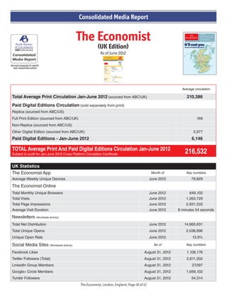 The Economist
(UK Edition)
As of June 2012
See each paragraph for specific
data measurement period
Consolidated Media Report
Average circulation
Total Average Print Circulation Jan-June 2012 (sourced from ABC/UK) 210,386
Paid Digital Editions Circulation (sold separately from print)
Replica (sourced from ABC/US)
Full Print Edition (sourced from ABC/UK) 169
Non-Replica (sourced from ABC/US)
Other Digital Edition (sourced from ABC/UK) 5,977
Paid Digital Editions - Jan-June 2012 6,146
TOTAL Average Print And Paid Digital Editions Circulation Jan-June 2012
Subject to audit for Jan-June 2012 Cross Platform Circulation Certificate 216,532
UK Statistics
The Economist App Month of Key numbers
Average Weekly Unique Devices June 2012 79,829
The Economist Online
Total Monthly Unique Browsers June 2012 649,102
Total Visits June 2012 1,263,729
Total Page Impressions June 2012 2,931,533
Average Visit Duration June 2012 8 minutes 54 seconds
Newsletters (Worldwide Activity)
Total Net Distribution June 2012 14,665,631
Total Unique Opens June 2012 2,038,696
Unique Open Rate June 2012 13.9%
Social Media Sites (Worldwide Activity) As of Key numbers
Facebook Likes August 31, 2012 1,106,176
Twitter Followers (Total) August 31, 2012 2,811,302
LinkedIn Group Members August 31, 2012 27,097
Google+ Circle Members August 31, 2012 1,656,102
Tumblr Followers August 31, 2012 54,314
The Economist, London, England, Page 10 of 13
 