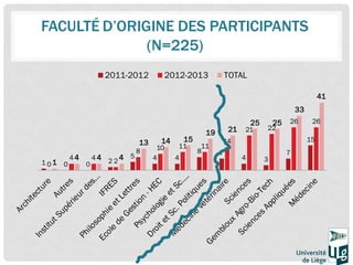 FACULTÉ D’ORIGINE DES PARTICIPANTS
(N=225)
2011-2012

2012-2013

TOTAL
41
33

13
1 01 0

44

44 2 24 5
0

8

14

10
4

15
...