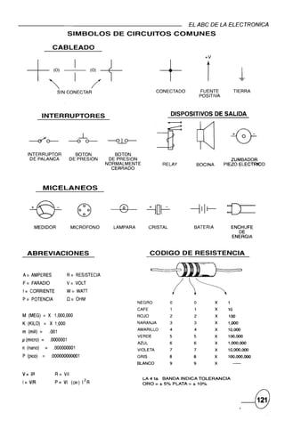 EL ABC DE LA ELECTRONICA
                               SIMBOLOS           DE CIRCUITOS                      COMUNES

                   CABLEADO



  +1 1-,       0




                     SIN CONECTAR
                                                                           +
                                                                          CONECTADO
                                                                                                    +V




                                                                                                     r
                                                                                                  FUENTE
                                                                                                                         1
                                                                                                                    TIERRA
                                                                                                  POSITIVA



           INTERRUPTORES                                                        DISPOSITIVOS DE SALIDA
                                                                               ...---o



  INTERRUPTOR
                               --o o--
                                      .i.

                                     BOTO N        BOTON
                                                                          =E~ «J                                   0
   DE PALANCA                      DE PRESION    DE PRESION                                                      ZUMBADOR
                                                NORMALMENTE                 RELAY                BOCINA       PIEZO ELECTRtCO
                                                  CERRADO



           MICELANEOS



                                      O             ®              ~O~                   -111 r--- :[)
   ~
       MEDIDOR                     MICROFONO      LAMPARA            CRISTAL                 BATERIA               ENCHUFE
                                                                                                                      DE
                                                                                                                   ENERGIA



  ABREVIACIONES                                                      CODIGO DE RESISTENCIA


A= AMPERES                    R = RESISTECIA
                                                                      =             illL)==                          ~

F= FARADIO
I = CORRIENTE
p= POTENCIA
                              V = VOLT
                              W= WATI
                              0=     OHM
                                                              NEGRO             O
                                                                                    I ~     O            X    1
                                                            CAFE                1            1            X    10
M (MEG) = X 1,000,000                                         ROJO              2            2            X    100
K (KILO) = X 1,000                                          NARANJA             3            3            X    1,000
                                                                                4                         X
m (mili) =        .001
                                                              AMARILLO                       4                 10,000
                                                              VERDE             5            5            X    100,000
~ (micro) =       .‫10000סס‬
                                                              AZUL              6            6            X    1,000,000
n (nano)      =     .0000‫100סס‬                              VIOLETA             7            7            X    10,000,000
P (pico)   =       .00‫10000000סס‬                            GRIS                8            8            X    100,000,000
                                                            BLANCO              9            9            X

V= IR               A    =   VII
                                                                LA 4 ta. BANDA INDICA TOLERANCIA
1= VIR              P = VI (OR) 12 A                                   =
                                                                ORO ± 5% PLATA ± 10%     =
 