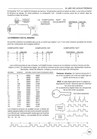 EL ABC DE LA ELECTRONICA
Compuerta "not" con switch la lámpara se ilumina. Unicamente cuando el switch se abre, si se cierra el switch
la lámpara se apaga. En otras palabras, la compuerta "not" invierte la acción usual de un switch. Aquí se
muestra la tabla de verdad:

                          INTERRUPTOR
                                                           LA     COMPUERTA    "NOT"  ES
                  ----No~~~~~~~TE
                           CERRADO                              LLAMADA     USUALMENTE                 ENTRADA        SALIDA
                                                                INVERSOR.                              OFF              ON
                                                                                                       ON               OFF

                                            I   I    <,



                                                 1
                                           LAMPARA
                                        ( ENCENDIDA)


LA CONEXION CON EL BINAR 10

Es posible substituir los estados off y on de un switch por dígitos 1 y O. y con esto creamos las tablas de verdad
para las compuertas de la página anterior:

COMPUERTA "AND"                                  COMPUERTA "OR"                                COMPUERTA "NOT"

A             B    SALIDA                             A          B     SALIDA                    ENTRADA            SALIDA
O             O      O                                O          O       O                          O               1
O             1      O                                O          1       1                           1               O
1             O      O                                1          O       1
1             1      1                                1          1       1


      Las combinaciones en las entradas 1y O (AyB) forman números en el sistema numérico binario de dos
    dígitos (o bits). En electrónica digital, los números binarios sirven como códigos que representan números
                      decimales, letras del alfabeto, voltajes y muchos otros tipos de información.
DECIMAL       BINARIO          DECIMAL CODIFICADO               EN BINARIO (BCD)
                                                                                   Factores binarios- Un número binario O 1           ó



O             O                  0000             0000                             es un bit un patrón de 4 bits es medio byte un
1              1                 0000             0001                                       patrón de 8 bits es un byte.
2              10                0000             0010
3              11                0000             0011                              BCD- A cada dígito decimal se le asigna su
4              100               0000             0100                             equivalente binario. Observe que se muestran
5              101               0000             0101                                         los ceros de la derecha.
6              110'              0000             0110                             En la electrónica digital todas las ubicaciones
7              111               0000             0111                                       de los bits están ocupadas.
8              1000              0000             1000
9              1001              0000             1001                                                     FACTORES        BINARIOS

10             1010              0001             0000
                                                                                                             13       14       15
11             1011              0001             0001
12             1100              0001             0010
                                                                                                              +       +        +
13             1101              0001             0011
14             1110              0001             0100
15             1111              0001             0101                              PARALELO       ,
Los números binarios se pueden enviar a traves de                                    RAPIDO        ,       ,,
cables (buses) todos a la vez (comunicación paralelo)                                              ,: o     ,,: o
o un bit a la vez (comunicación serie) aquí se muestra
                                                                                                    ,,
una transmisión serie y una paralelo de los numeras                                                'o
                                                                                     SERIAL
15 ... 14 13 ... 12.                                                                 LENTO




       .------12------++------
                      o         o




                                                                                                                           I
                                                                                                                               -8
 