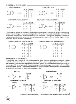 EL ABC DE LA ELECTRONICA
      COMPUERTA "ORO                                                    COMPUERTA "NOR"
                                 A          B    SALIDA                                              A       B        SALIDA

                                L           L        L                                              L            L            H
 :V--SALlDA                     L           H        H            :V-SALlDA                          L           H            L
                                H           L        H                                               H           L            L
                                H           H        H                                               H           H            L

    COMPUERTA""EXCLUSIVE                OR"                     COMPUERTA"    EXCLUSIVE        NOR "

                                A       B       SALIDA                                           A           B       SALIDA

                                L       L            L                                           L           L            H
 :=VSALIDA                      L       H            H            : =I>--         SALIDA
                                                                                       L                     H            L
                                H       L            H                                           H           L            L
                                H       H            L                                           H           H                H
Las compuertas lógicas con más de dos entradas se muestran abajo y son llamados circuitos lógicos porque
realizan decisiones lógicas. Las compuertas lógicas tienen frecuentemente mas de dos entradas. Adicionalmente
las entradas incrementan la decisión de energizar URa compuerta. Estas también incrementa el numero de
modos de conexión de las compuertas para conectarse de una a otra y formar circuitos lógicos digitales
avanzados. Aquí se muestran dos ejemplos:

   COMPUERTAAND        DE TRES ENTRADAS                           COMPUERTA    NAND DE TRES ENTRADAS
                           A        8       e    SALIDA                                A         8       e           SALIDA



     g~                    L
                           L
                           L
                                    L
                                    L
                                    H
                                            L
                                            H
                                            L
                                                     L
                                                     L
                                                     L
                                                                    g::[)-             L
                                                                                       L
                                                                                       L
                                                                                                L
                                                                                                L
                                                                                                H
                                                                                                         L
                                                                                                         H
                                                                                                         L
                                                                                                                      H
                                                                                                                      H
                                                                                                                      H
                           L        H       H        L                                 L         H       H            H
                           H        L       L        L                                 H         L       L            H
                           H        L       H        L                                 H         L       H                H
                            H       H       L        L                                     H     H       L                H
                            H       H       H        H                                     H     H       H                L

COMPUERTAS DE UNA ENTRADA
La compuerta "not" o inversor es muy importante ya que puede invertir la salida de otra compuerta. Por eso
hablando estrictamente, el inversor no es un circuito que hace decisiones (como las compuertas con dos o
mas entradas). Una compuerta relativamente parecida al inversor es el compensador (buffer), un circuito no-
inversor que aísla las compuertas de otros circuitos o permite controlar cargas mas grandes de lo normal. Los
inversores de tres estados y compensadores tienen una salida que puede ser desconectada electrónicamente
de la memoria del circuito. La salida es entonces alta o baja~

              BUFFER                                                          INVERSOR (NOT)




    IN{>-             OUT
                                        ~
                                        ~       I~                 IN~OUT
                                                                                                         ~
                                                                                                         ~       I~
        BUFFER DE 3 ESTADOS                                                 INVERSOR DE 3 ESTADOS
          CONTROL                                                       CONTROL

     IN-1>-OUT                  CONTROL
                                        L
                                        L
                                                 IN
                                                  L
                                                  H
                                                         OUT

                                                         L
                                                         H
                                                                   1N--C>-our                  CONTROL
                                                                                                     L
                                                                                                     L
                                                                                                                     IN
                                                                                                                      L
                                                                                                                      H
                                                                                                                                  H
                                                                                                                                  L
                                                                                                                                   OUT




                                        H         X      HI-Z                                        H                X           HI-Z


                                                                                                                                              i
                        "X" SIGNIFICA "NO IMPORTA" !                  HI-Z SIGNIFICAALTA       IMPEDANCIA                         DE SALIDA
 