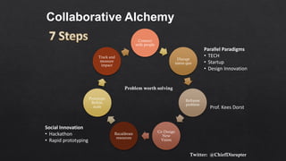 Collaborative Alchemy
Connect
with people
Disrupt
status quo
Reframe
problem
Co Design
New
Vision
Recalibrate
resources
Prototype.
Refine,
scale
Track and
measure
impact
Parallel Paradigms
• TECH
• Startup
• Design Innovation
Social Innovation
• Hackathon
• Rapid prototyping
Twitter: @ChiefDisrupter
Prof. Kees Dorst
Problem worth solving
 