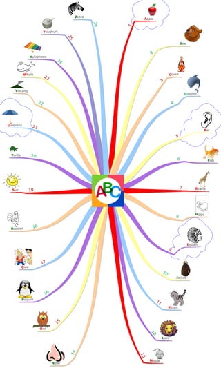 mind map of English ABC by letsuseourbrain.com