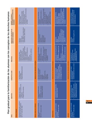 cap. 1
17
NIVEL
Primerainfancia
OBJETIVOSCONCEPTOSCLAVEPRÁCTICASPROBLEMASESPECÍFICOSDE
DERECHOSHUMANOS
NORMAS,SISTEMASE
INSTRUMENTOSDEDERECHOS
HUMANOS
Enseñanzapreescolaryprimera
etapadelaescuelaprimaria
De3a7añosdeedad
•Respetodesímismo
•Respetodelospadresylos
profesores
•Respetodelosdemás
•dentidadpropia
•Comunidad
•Responsabilidadpersonal
•Sentidodeldeber
•Imparcialidad,justicia
•Expresarse/escuchar
•Cooperación/intercambio
•Trabajoenpequeñosgrupos
•Trabajoindividual
•Comprensióncausa/efecto
•Empatía
•Democracia
•Resolucióndeconflictos
•Racismo
•Sexismo
•Tratoinjusto
•Hacerdañoalosdemás(herir
sentimientos,dañosfísicos)
•Normasdelaclase
•Vidaenfamilia
•Normasdelacomunidad
•DDeclaraciónUniversalde
DerechosHumanos
•ConvenciónsobrelosDerechos
delNiño
ÚltimosañosdelainfanciaAdemásdeloselementosanteriores
Etapasuperiordelaescuela
primaria
De8a11añosdeedad
•Responsabilidadsocial
•Civismo
•Distinciónentredeseos,
necesidadesyderechos
•Derechosindividuales
•Derechosdegrupo
•Libertad
•Igualdad
•Justicia
•Imperiodelaley
•Gobierno
•Seguridad
•Valoracióndeladiversidad
•Imparcialidad
•Distinciónentrehechosy
opiniones
•Prestacióndeserviciosenla
escuelaolacomunidad
•Participaciónenlavida
ciudadana
•Discriminación/prejuicios
•Pobreza/hambre
•Injusticia
•Etnocentrismo
•Egocentrismo
•Pasividad
AdolescentesAdemásdeloselementosanteriores
Primeraetapadelaescuela
secundaria
De12a14añosdeedad
•Conocimientodederechos
humanosconcretos
•Derechointernacional
•Lapazenelmundo
•Eldesarrolloenelmundo
•Laeconomíapolíticamundial
•Laecologíaenelmundo
•Comprensióndelospuntosde
vistaajenos
•Citadedatosenapoyodelas
ideas
•Realizaciónde
investigaciones/recopilaciónde
información
•Intercambiodeinformación
•Ignorancia
•Apatía
•Indiferencia
•Represiónpolítica
•Colonialismo/imperialismo
•Globalizacióneconómica
•Degradacióndelmedio
ambiente
•Pactosdederechosdelas
NacionesUnidas
•Eliminacióndelracismo
•Eliminacióndelsexismo
•AltoComisionadodelasNaciones
UnidasparalosRefugiados
•Conveniosregionalesdederechos
humanos
JóvenesAdemásdeloselementosanteriores
Segundaetapadelaescuela
secundaria
De15a17añosdeedad
•Derechoshumanoscomo
normasuniversales
•Integracióndelosderechos
humanosenlaconcienciayel
comportamientopersonales
•Inclusión/exclusiónmoral
•Responsabilidad
moral/fundamentosdelamoral
•Participaciónen
organizacionescívicas
•Desempeñode
responsabilidadescívicas
•Desobedienciacivil
•Genocidio
•Tortura
•Crímenesdeguerra,etc.
•ConveniosdeGinebra
•Convencionesespecializadas
•Evolucióndelasnormasde
derechoshumanos
Plangradualparalafamiliarizacióndelosalumnosconlosconceptosdelosderechoshumanos
•Historiadelosderechos
humanos
•Sistemasjurídicoslocalesy
nacionales
•Historialocalynacionaldesde
elpuntodevistadelos
derechoshumanos
•UNESCO/UNICEF
•Organizacionesno
gubernamentales(ONG)
 