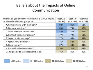 Beliefs about the Impacts of Online
                        Communication
Overall, do you think the internet has a MAJOR impact   User 2.0    User 1.0     User Lite
at all on the ability of groups to…                     (n = 84)    (n = 107)    (n = 118)
   A. Communicate with members?                           92%          86%          68%
   B. Organize activities?                                85%          73%          50%
   C. Draw attention to an issue?                         82%          75%          61%
   D. Connect with other groups?                          77%          72%          53%
   E. Impact society at large?                            77%          66%          59%
   F. Recruit new members?                                71%          52%          40%
   G. Raise money?                                        67%          54%          44%
   H. Impact local communities?                           54%          52%          44%
   I. Find people to take leadership roles?               46%          21%          26%


        > 80% believe       65 – 80 % believe     50 -65% believe        35 - 50 % believe


                                                                                             10
 