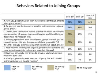 Behaviors Related to Joining Groups

                                                                                                  User 1.0
                                                                           User 2.0   User 1.0
                                                                                                    Lite
A. Have you, personally, ever been invited online or through email to
                                                                            92%        82%          44%
join a group, or not?
B. Do you ever use the internet or email to invite someone to join a
                                                                            74%        48%          20%
group, or not?
C. Overall, does the internet make it possible for you to be active in a
greater number of...groups than you otherwise would be able to, or          57%        15%          15%
does it have no impact on this?
D. Thinking again about all of the different...groups in which you are
currently active... Did you discover any of these groups ON THE             56%        19%           9%
INTERNET that you otherwise would not have known about, or not?
E. Have you ever felt obligated to join a group because someone you
                                                                            24%        19%          13%
know invited you to join, or have you never felt this way?
F. Have you, personally, ever created a group of your own, or have
                                                                            23%        12%           8%
you never done this?
G. Have you, personally, ever been part of group that was created
                                                                            21%         7%           1%
online but lasted less than 12 months?

         > 80% say               65 – 80% say               50 -65% say
                                                                                      40 - 50 % say “yes”
         “yes”                   “yes”                      “yes”
                                                                                                             12
 