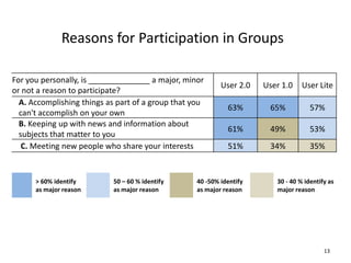 Reasons for Participation in Groups

For you personally, is ______________ a major, minor
                                                           User 2.0   User 1.0    User Lite
or not a reason to participate?
  A. Accomplishing things as part of a group that you
                                                             63%       65%           57%
  can't accomplish on your own
  B. Keeping up with news and information about
                                                             61%       49%           53%
  subjects that matter to you
   C. Meeting new people who share your interests            51%       34%           35%


      > 60% identify        50 – 60 % identify     40 -50% identify      30 - 40 % identify as
      as major reason       as major reason        as major reason       major reason




                                                                                          13
 