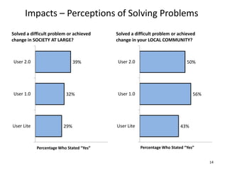Impacts – Perceptions of Solving Problems
Solved a difficult problem or achieved    Solved a difficult problem or achieved
change in SOCIETY AT LARGE?               change in your LOCAL COMMUNITY?



User 2.0                       39%        User 2.0                           50%




User 1.0                  32%             User 1.0                              56%




User Lite                29%              User Lite                       43%



            Percentage Who Stated “Yes”               Percentage Who Stated “Yes”


                                                                                      14
 