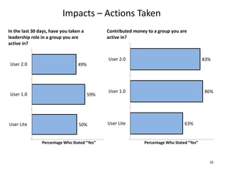 Impacts – Actions Taken
In the last 30 days, have you taken a         Contributed money to a group you are
leadership role in a group you are            active in?
active in?


                                              User 2.0                                      83%
User 2.0                          49%




                                              User 1.0                                      86%
User 1.0                                59%




User Lite                         50%         User Lite                           63%


                Percentage Who Stated “Yes”                   Percentage Who Stated “Yes”



                                                                                              16
 