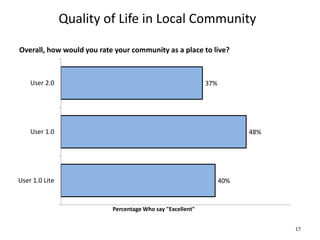 Quality of Life in Local Community

Overall, how would you rate your community as a place to live?



    User 2.0                                                37%




    User 1.0                                                            48%




User 1.0 Lite                                                     40%


                           Percentage Who say "Excellent"


                                                                              17
 